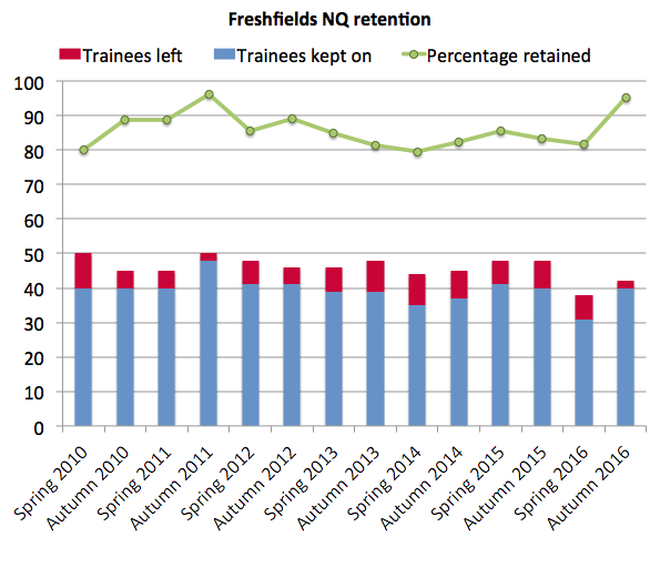 Freshfields retention 2016