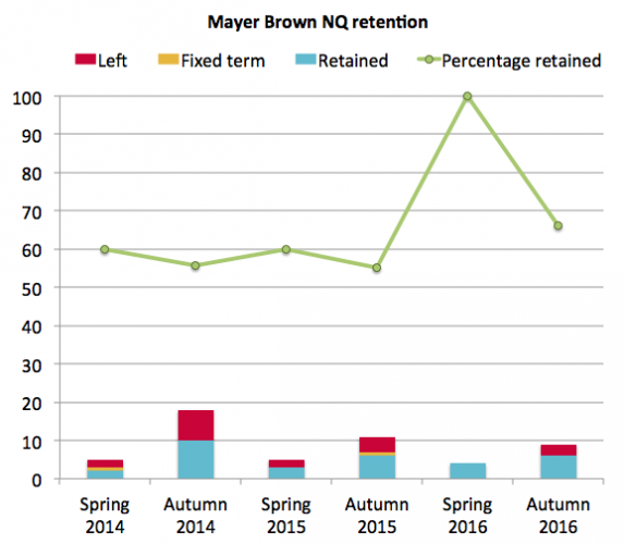 Mayer Brown NQ retention