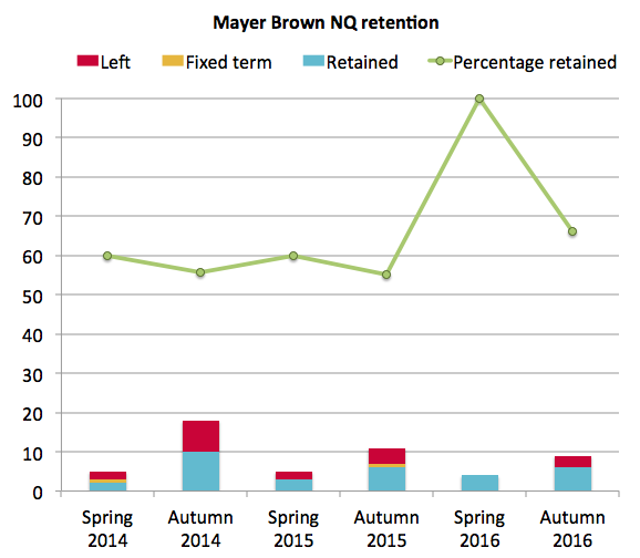 Mayer Brown NQ retention