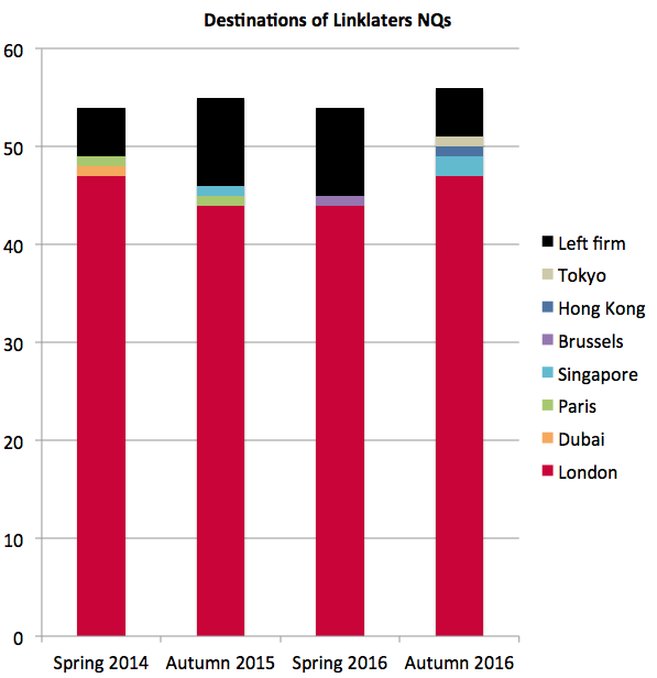 Linklaters NQ destinations
