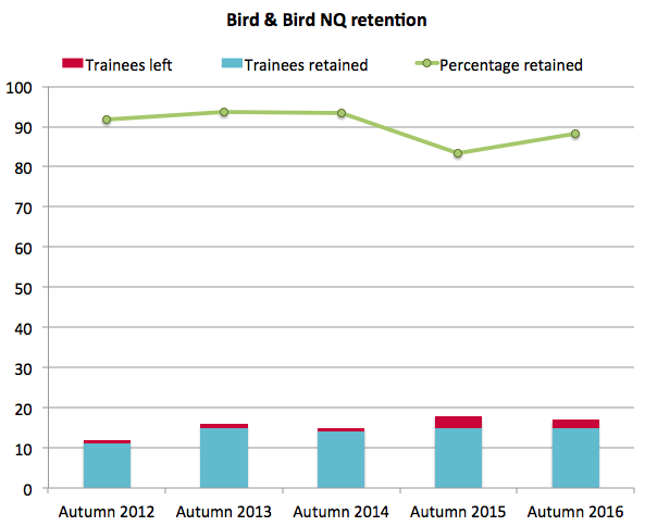 Bird & Bird retention 2016