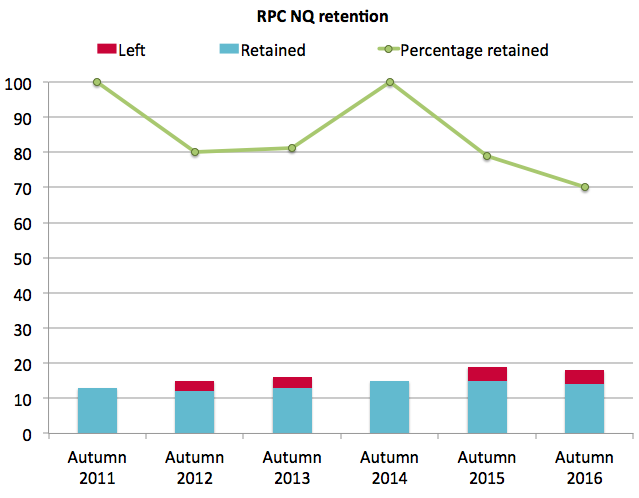 RPC retention 2016