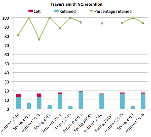 Travers Smith retention 2016