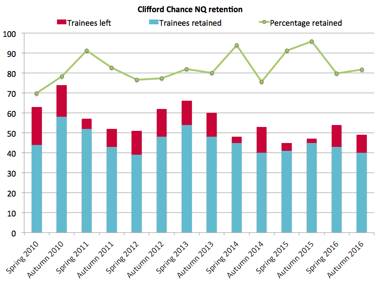 Clifford Chance retention autumn 2016