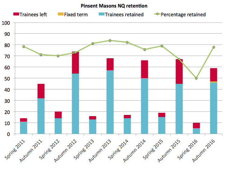 Pinsent Masons retention 2016