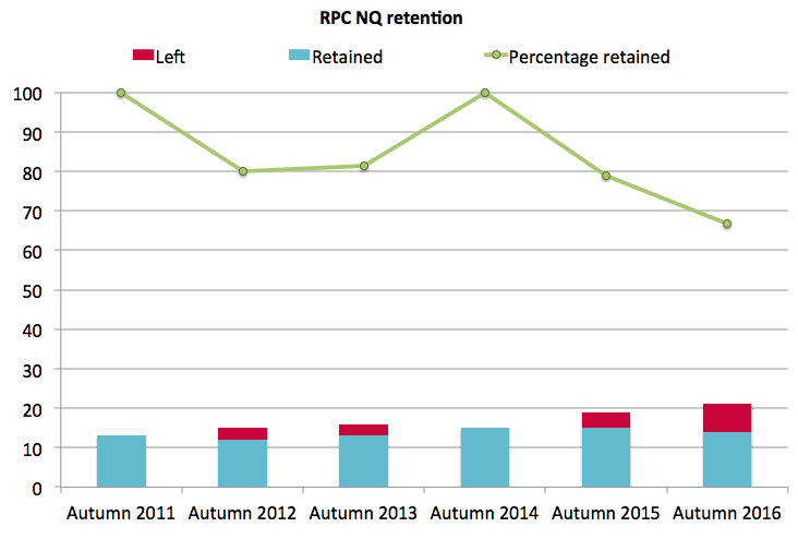 RPC retention 2016