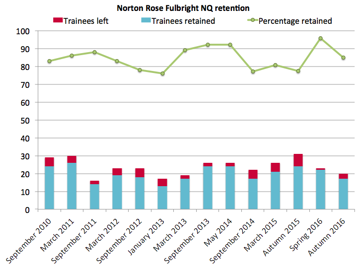 Norton Rose retention 2016
