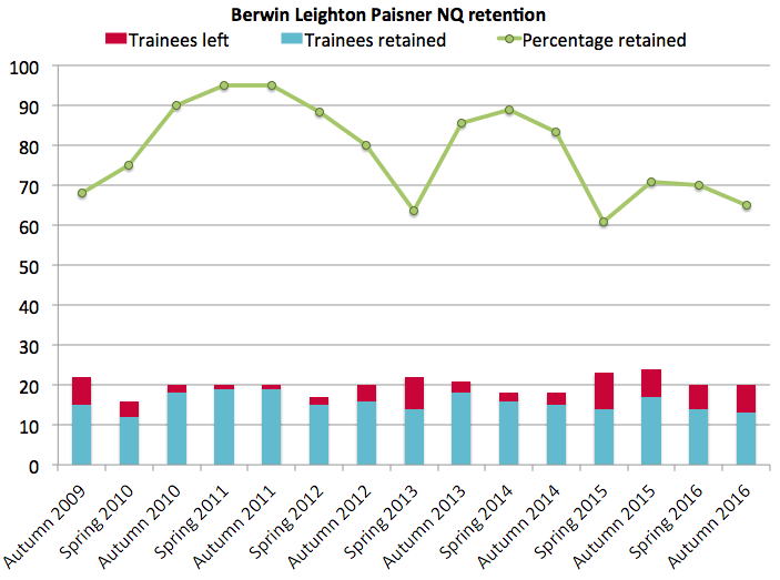 BLP retention 2016