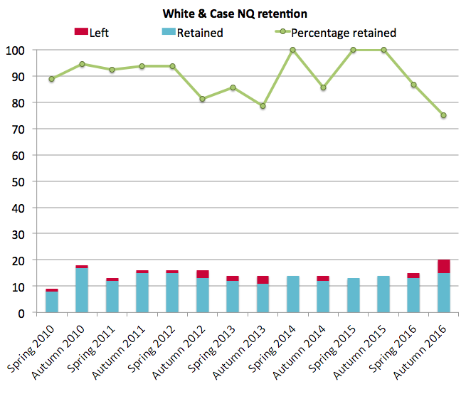 White & Case NQ retention