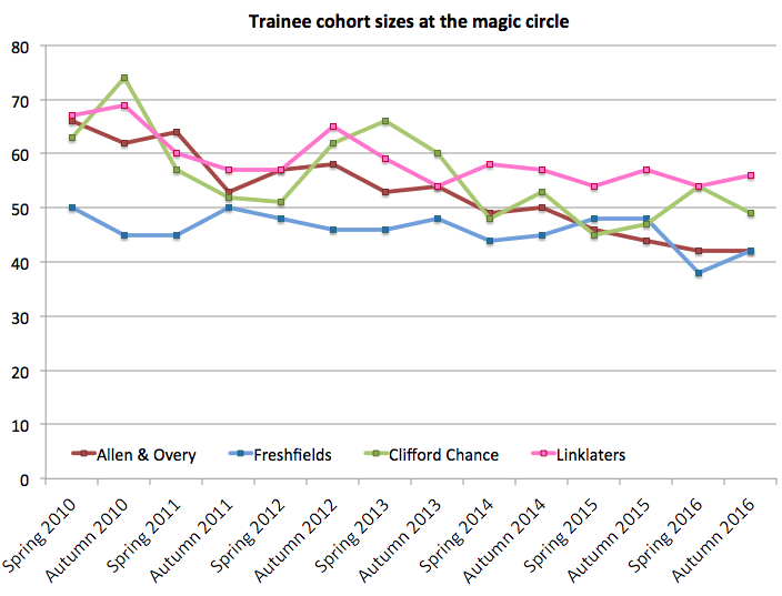 Magic circle trainee numbers