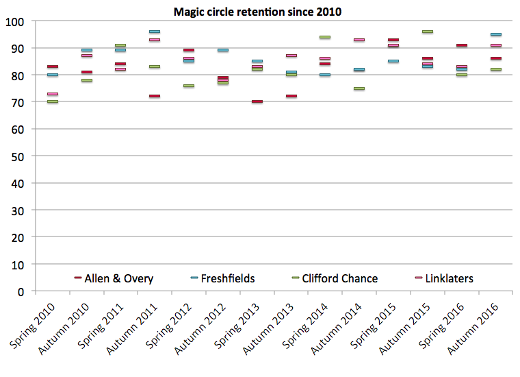 Magic circle retention