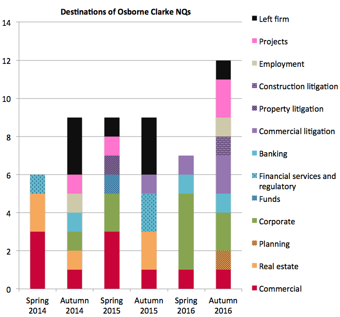 Osborne Clarke NQ destinations