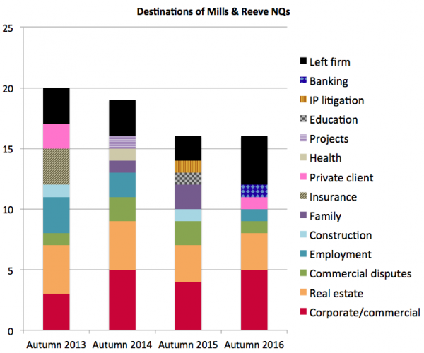 Mills & Reeve NQ destinations