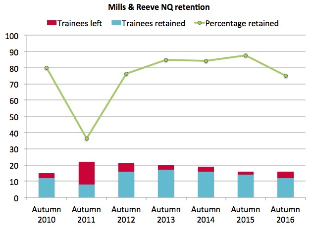 Mills & Reeve retention 2016