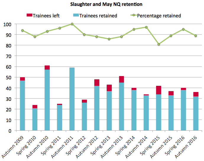 Slaughter and May retention