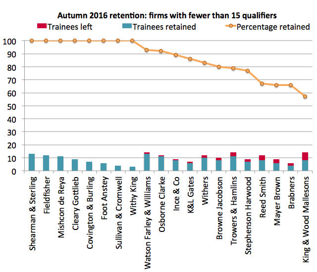 Retention 2016: small firms
