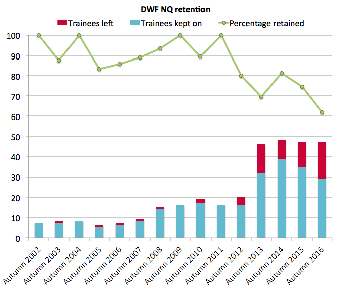 DWF retention 2016