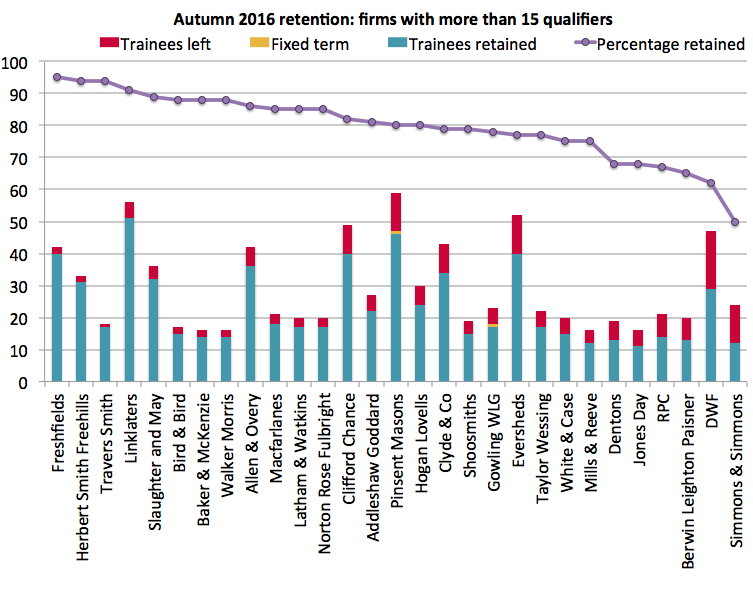 Autumn 2016 retention