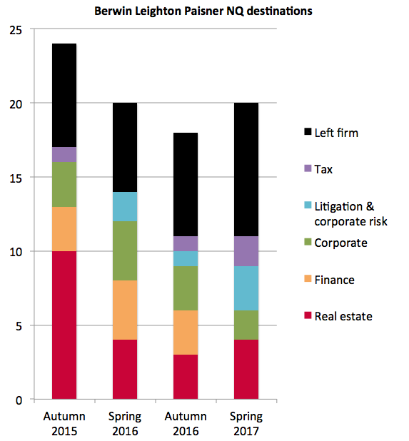 BLP retention destinations