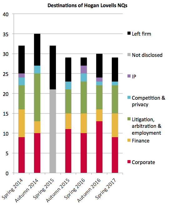 Hogan Lovells retention
