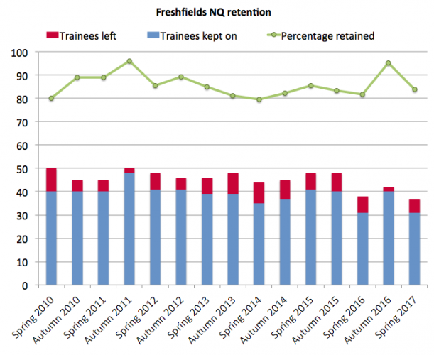 Freshfields retention 2017