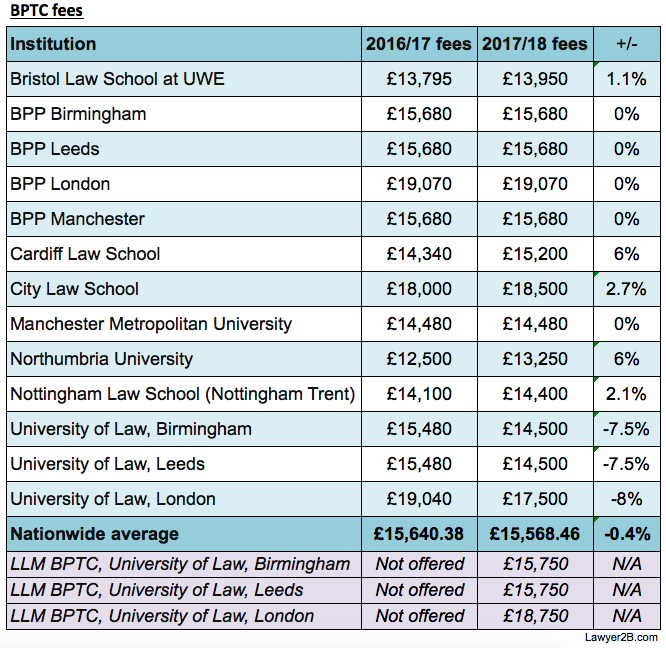 BPTC fees