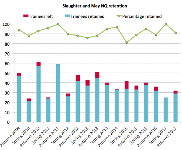 Slaughters retention 2017