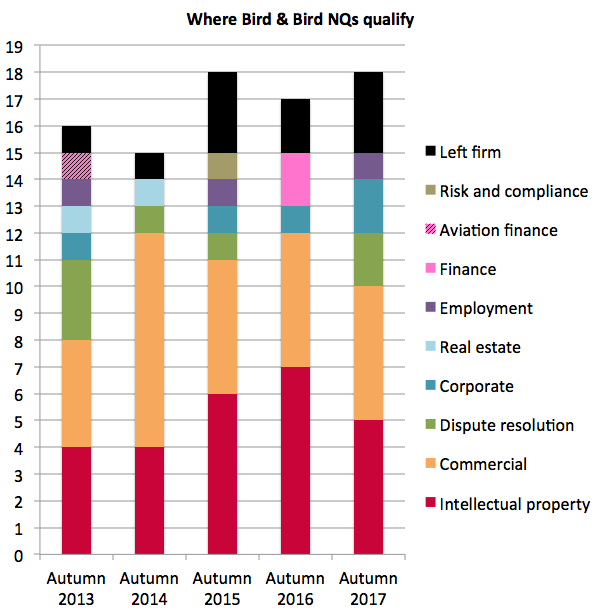 Bird & Bird retention 2017