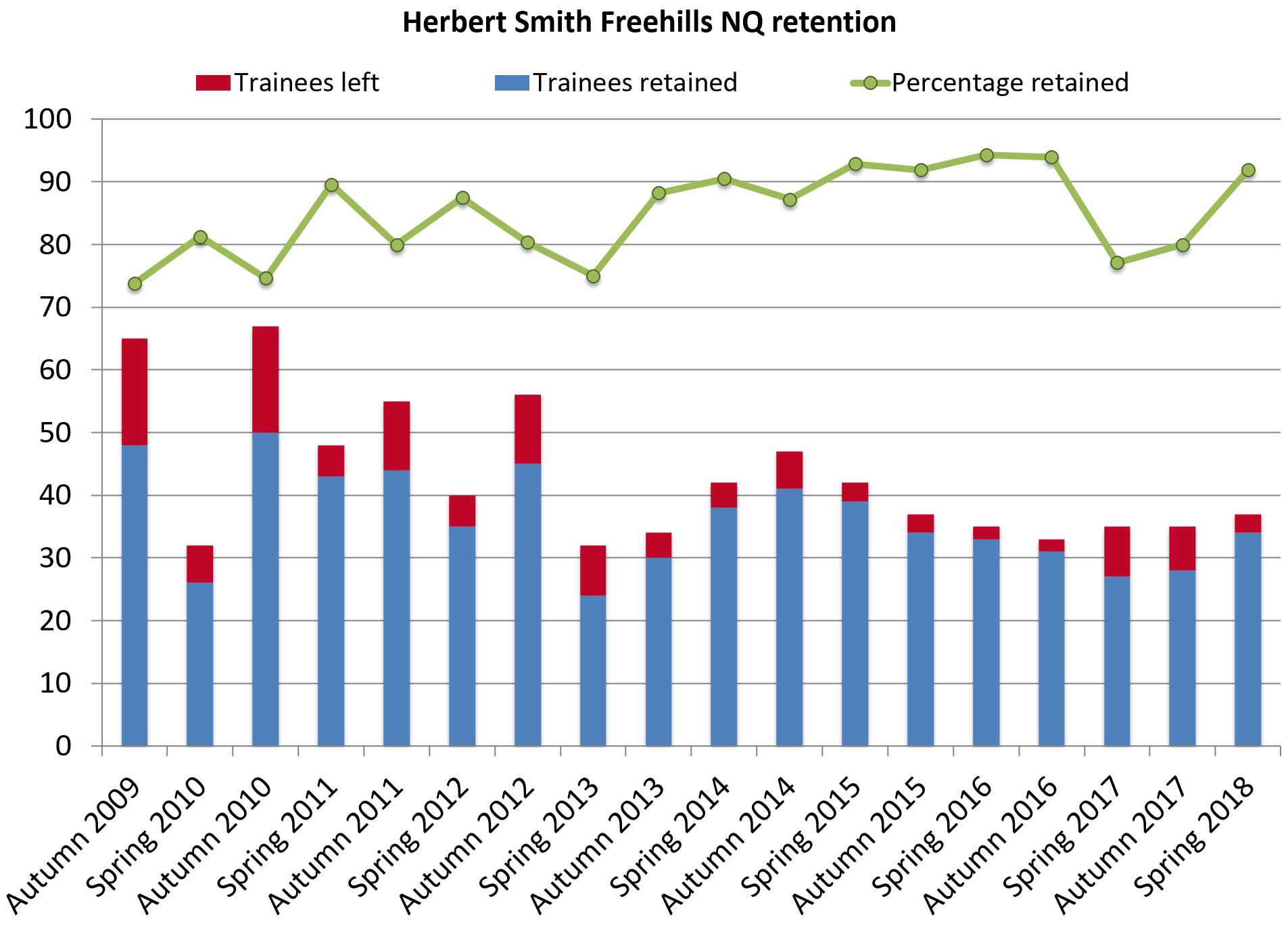 Herbert Smith Freehills retention 2018