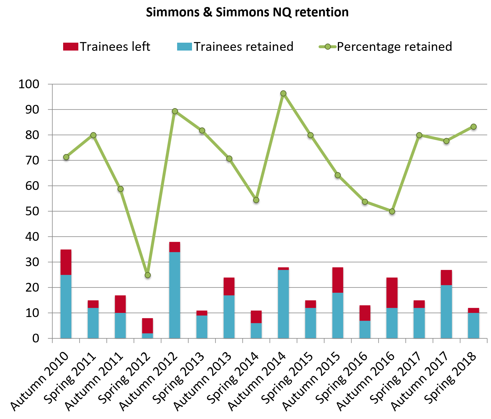 Simmons retention 2018