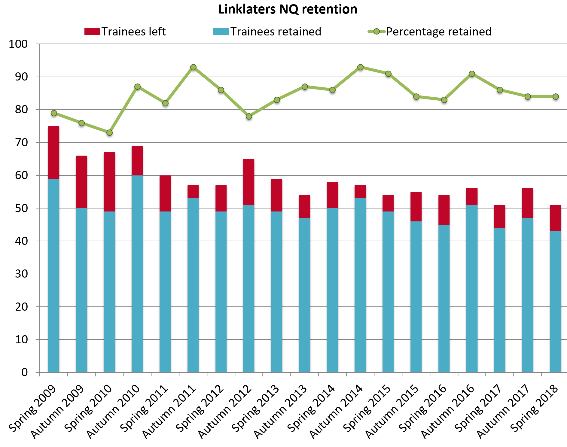 Linklaters retention 2018