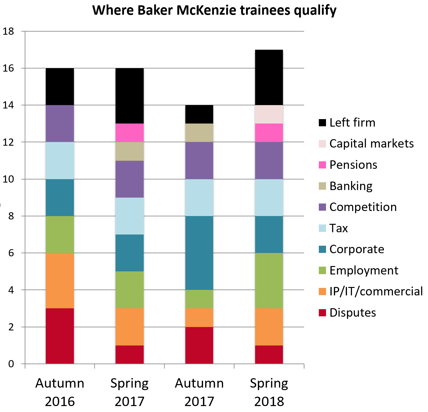 Baker McKenzie retention 2018