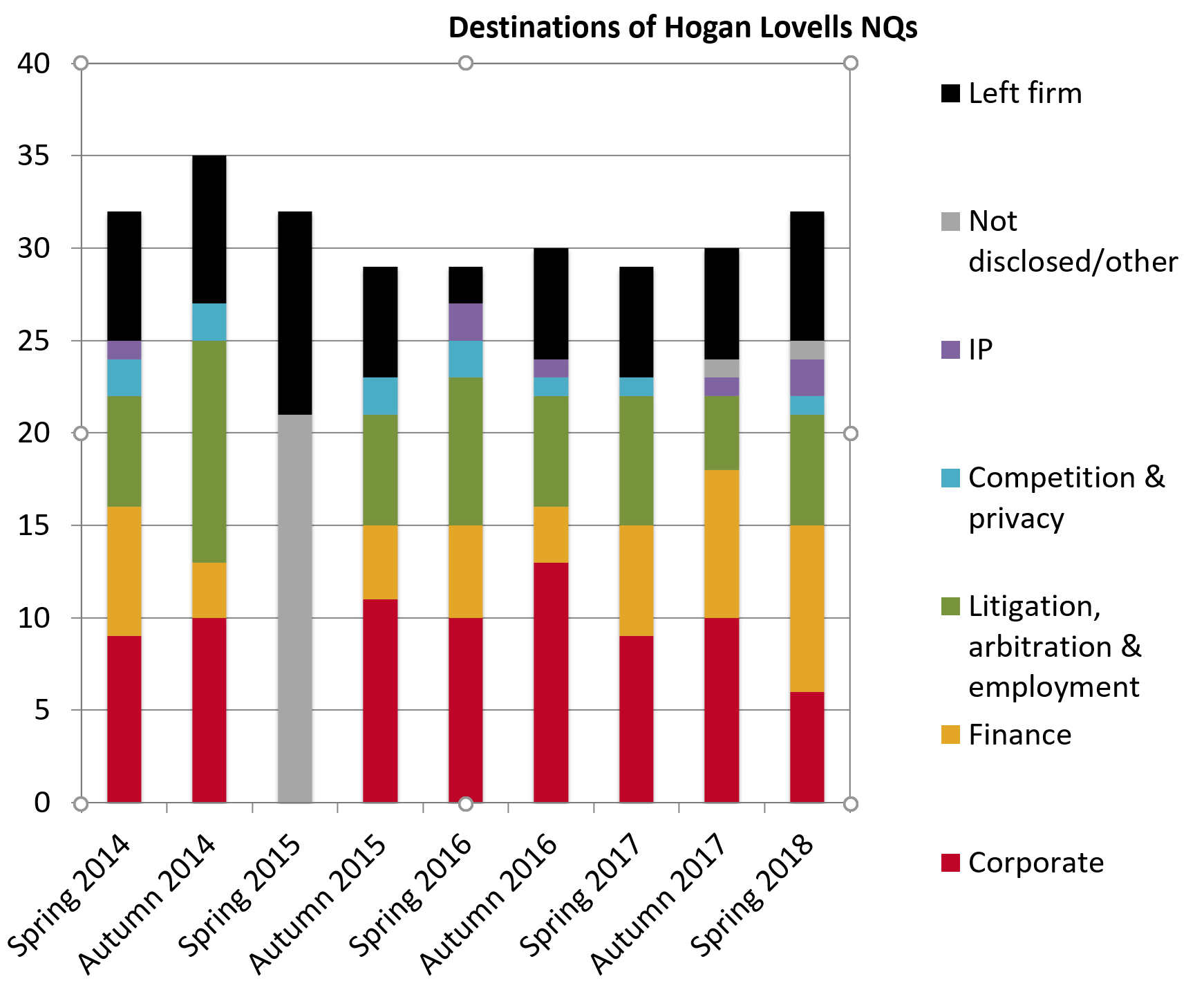 Hogan Lovells retention 2018
