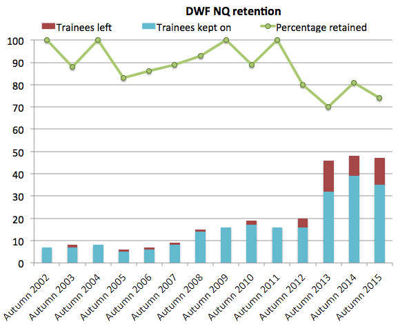 DWF retention 2015