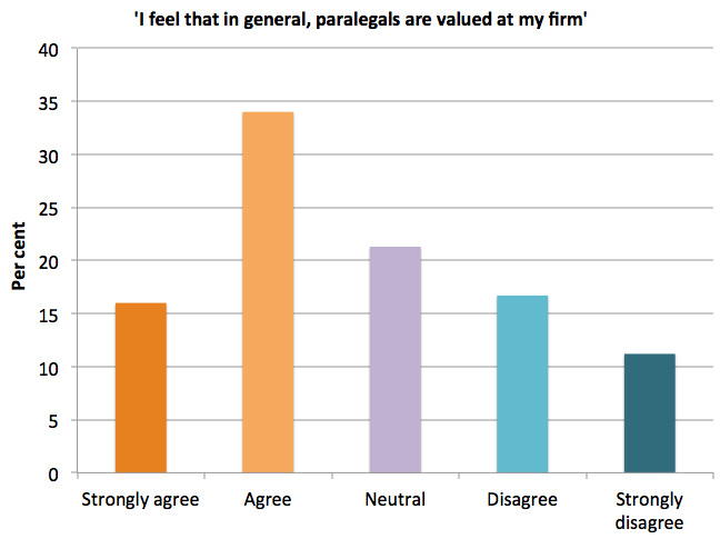 Paralegal: valued