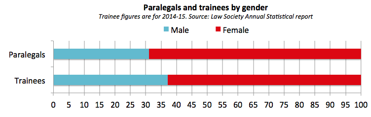 Paralegal gender