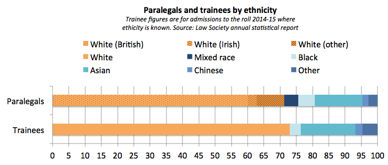 Paralegal ethnicity