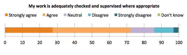 Paralegal supervision