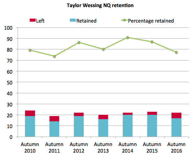 Taylor Wessing retention 2016