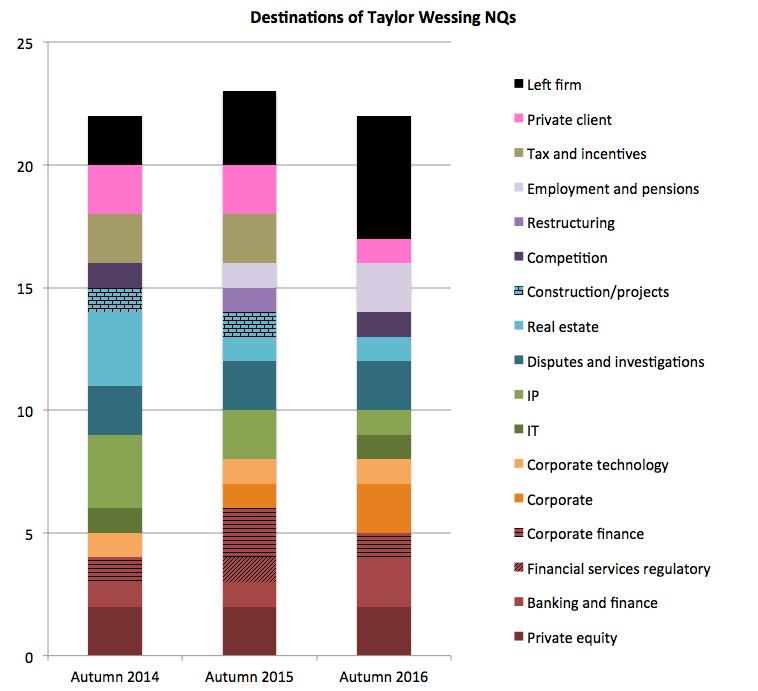 Taylor Wessing NQ destinations