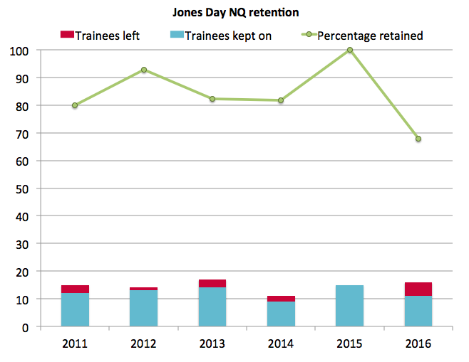 Jones Day retention 2016