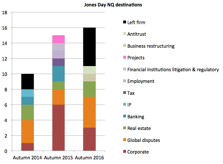 Jones Day NQ destinations