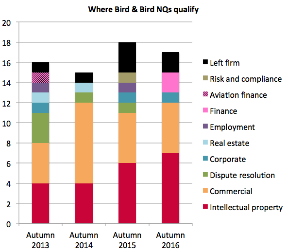 Bird & Bird bumps NQ salaries to £62,000 as it posts strong retention
