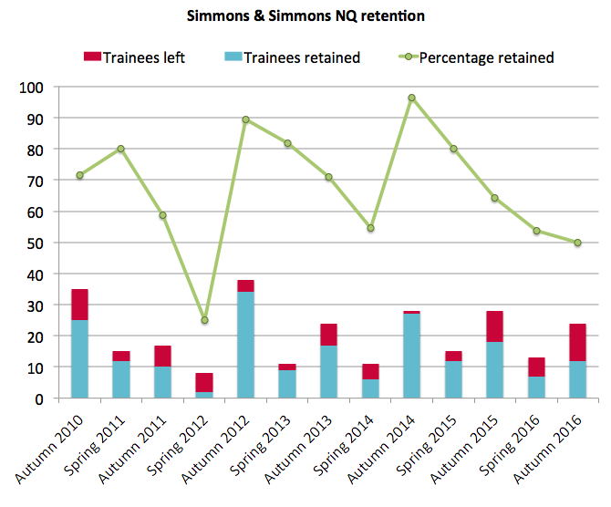 Simmons NQ retention 2016