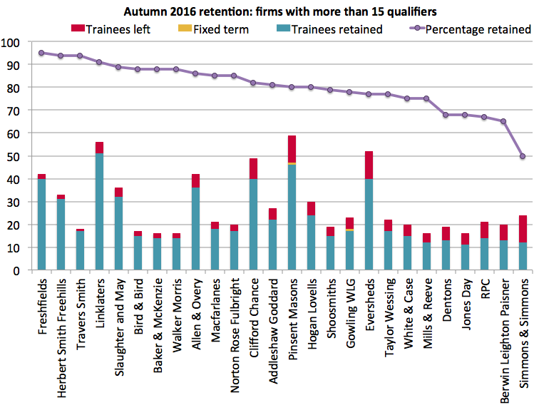 Retention 2016 large firms
