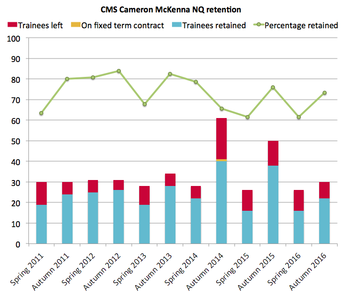 CMS retention 2016