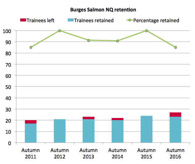 Burges Salmon retention 2016