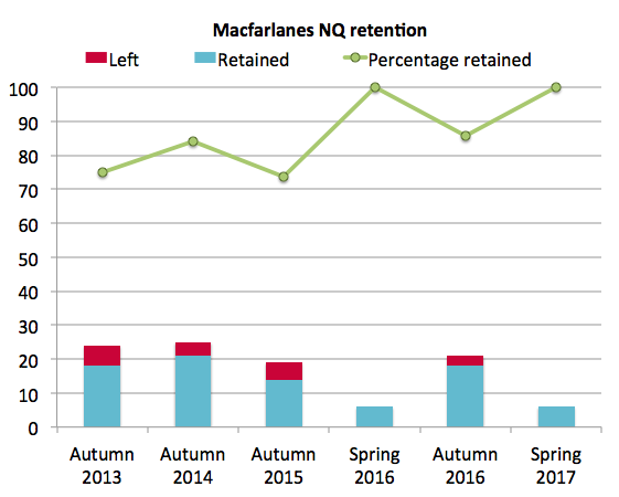 Macfarlanes retention