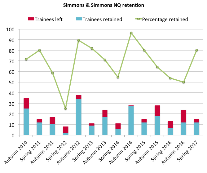 Simmons retention 2017