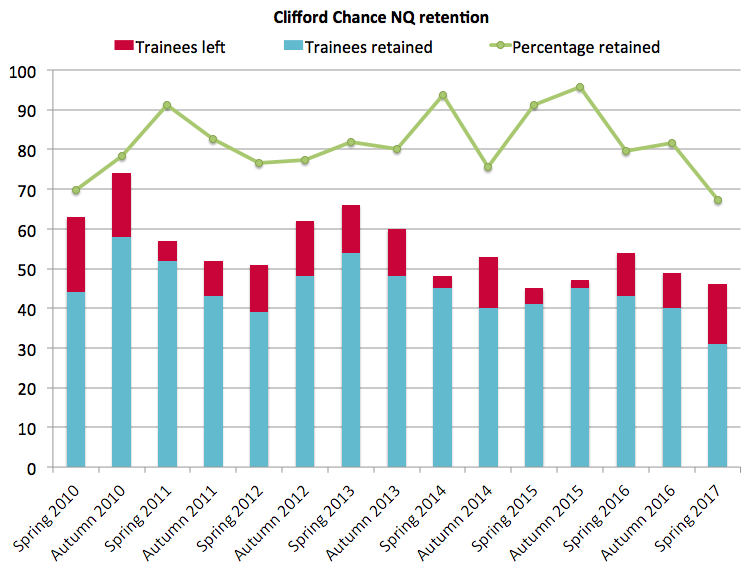 Clifford Chance retention 2017